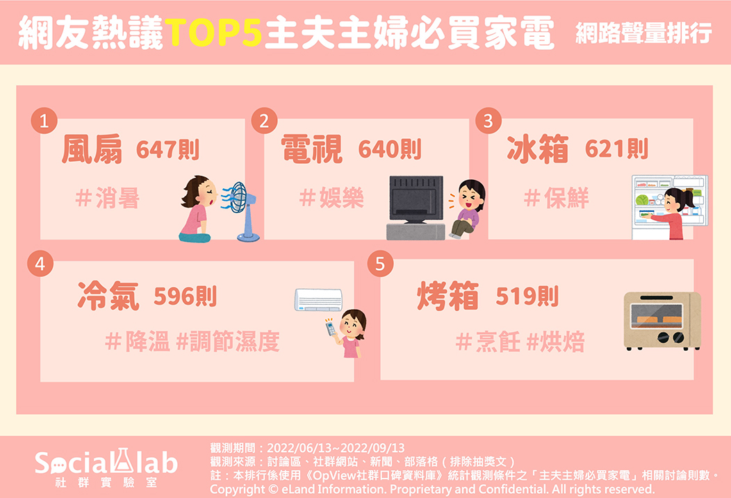  網友熱議TOP5主夫主婦必買家電