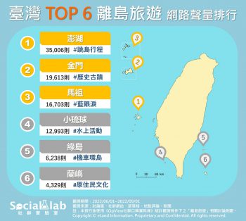 臺灣TOP6離島旅遊 網路聲量排行