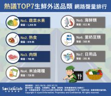 熱議TOP7生鮮外送品類 網路聲量排行