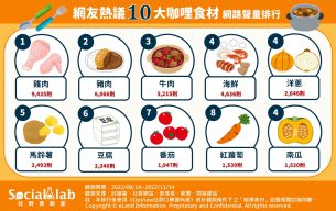 10 大咖哩食材 網路聲量排行