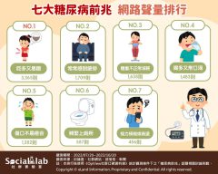 7大糖尿病前兆網路聲量排行