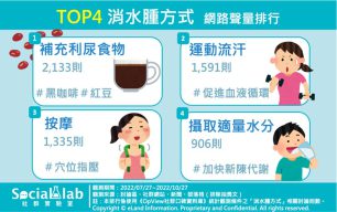 TOP4 消水腫方式