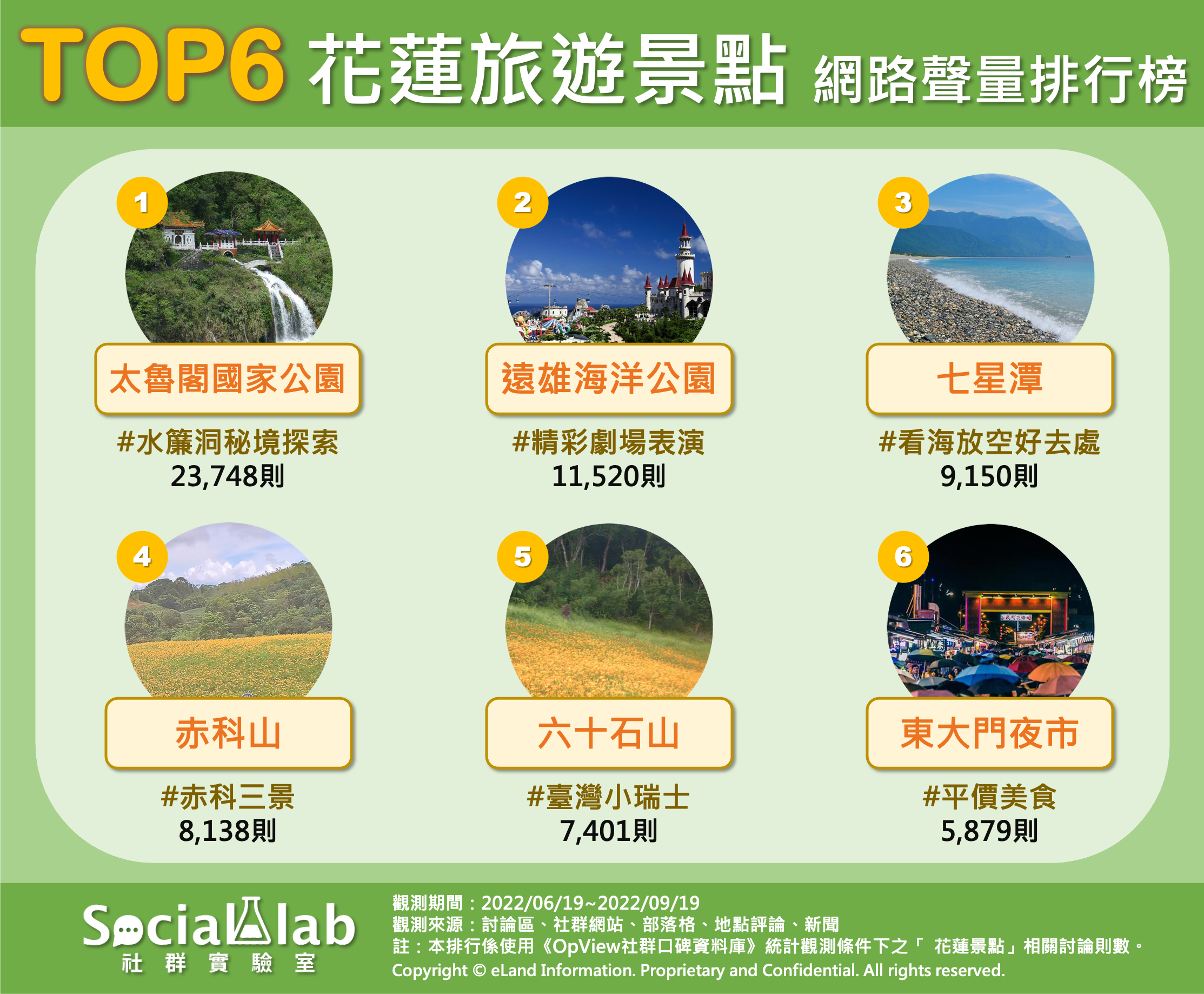 尋訪台灣的後花園「花蓮」6大熱門景點必去- Social Lab社群實驗室