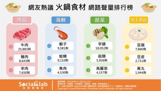 1 網友熱議 熱門火鍋食材 網路聲量排行榜