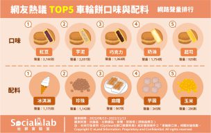 網友熱議TOP5車輪餅口味與配料 網路聲量排行