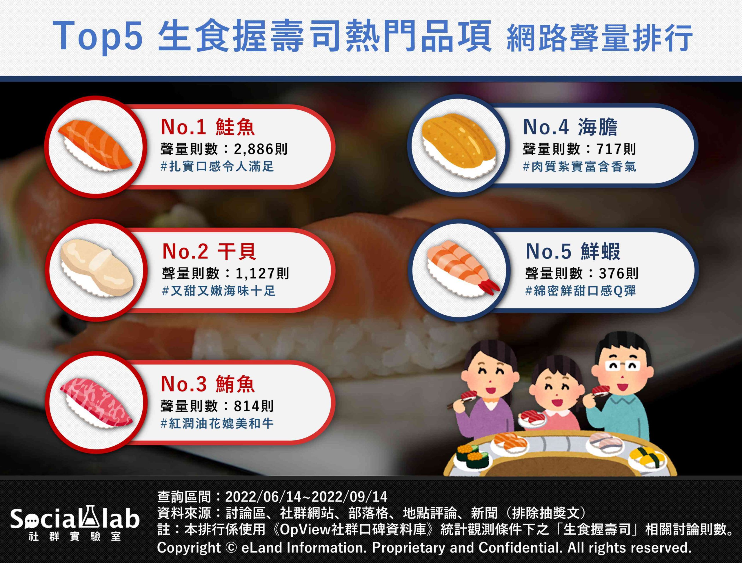 5大生食握壽司熱門品項 網路聲量排行