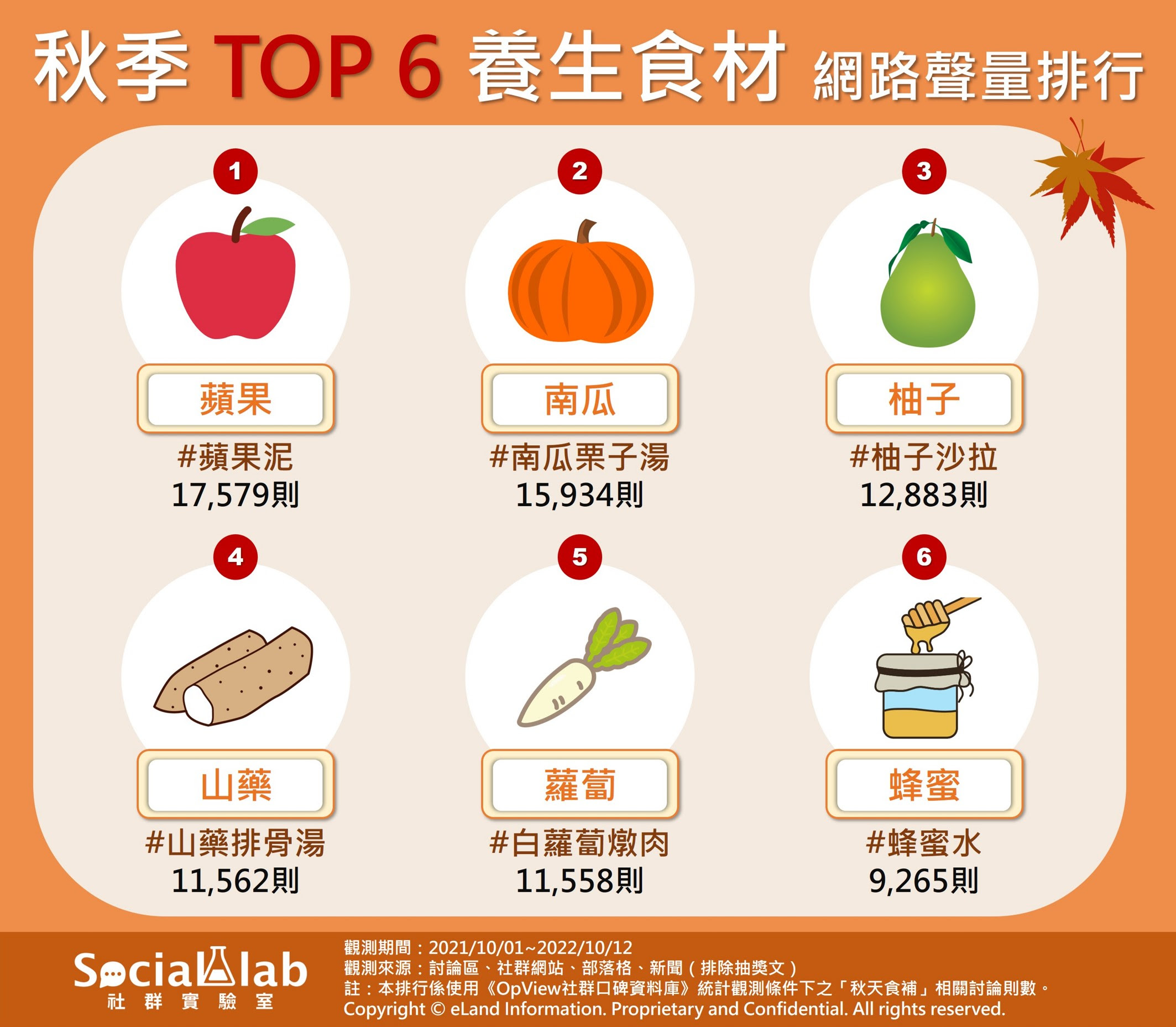 秋季TOP6養生食材 網路聲量排行