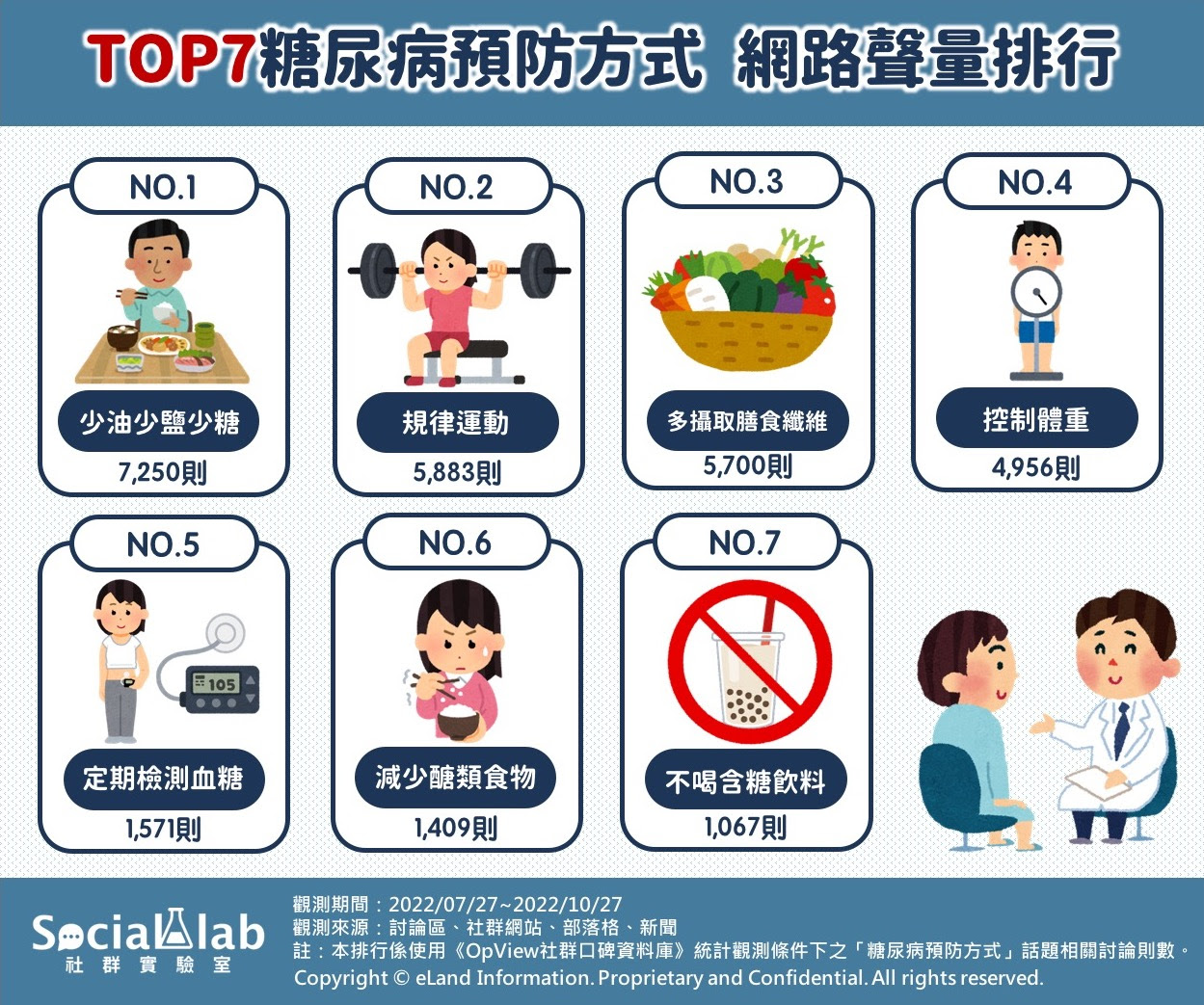 TOP7糖尿病預防方式 網路聲量排行