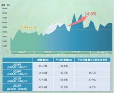 ESG議題聲量趨勢圖