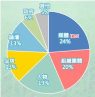 ESG議題聲量來源類型組成佔比圓餅圖