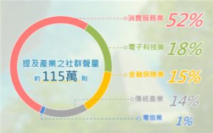 ESG議題社群聲量－5大產業別佔比圓餅圖