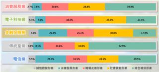 5大產業別 X 5大焦點議題類型聲量佔比長條圖