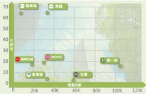 消費服務業企業品牌 聲量與好感度二維分布圖