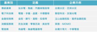 5大類產業聲量加總說明