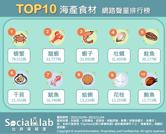 TOP10海產食材 網路聲量排行榜