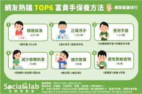 網友熱議 TOP6 富貴手保養方法