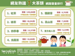 網友熱議7大茶類 網路聲量排行