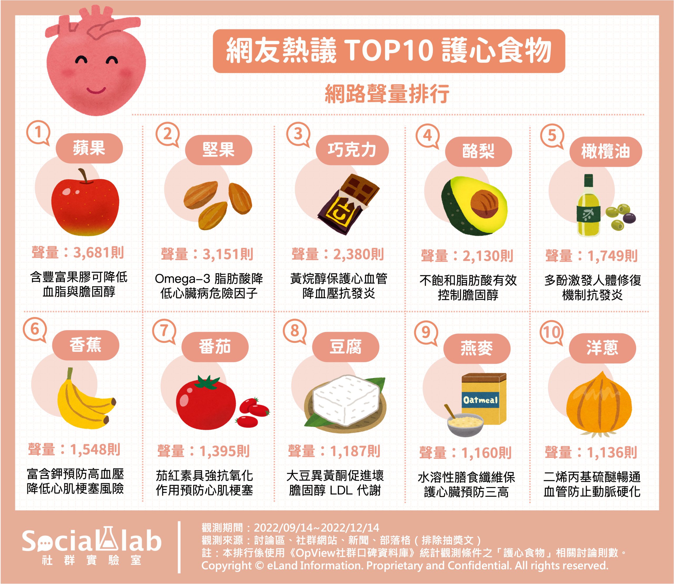 常吃這些「好心食物」顧心臟預防心血管疾病找上門- Social Lab社群實驗室
