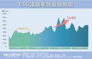 ESG議題年聲量趨勢圖