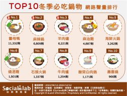 TOP10冬季必吃鍋物網路聲量排行