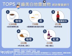 TOP5 牙齒美白地雷食物 網路聲量排行