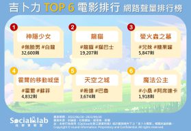 吉卜力TOP6電影排行 網路聲量排行榜