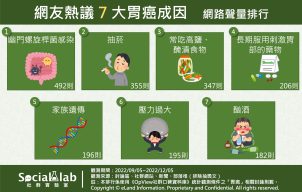 網友熱議 7 大胃癌成因 網路聲量排行