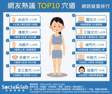 網友熱議 TOP10 穴道 網路聲量排行