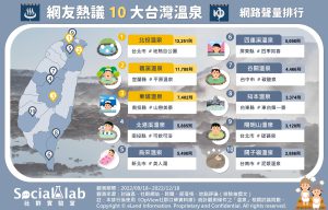 網友熱議10大台灣溫泉 網路聲量排行