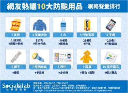 網友熱議10大防颱用品 網路聲量排行