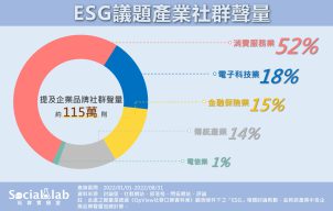 ESG議題產業社群聲量