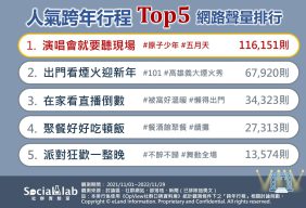 人氣跨年行程TOP5網路聲量排行