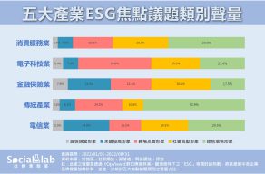 五大產業ESG焦點議題類別聲量