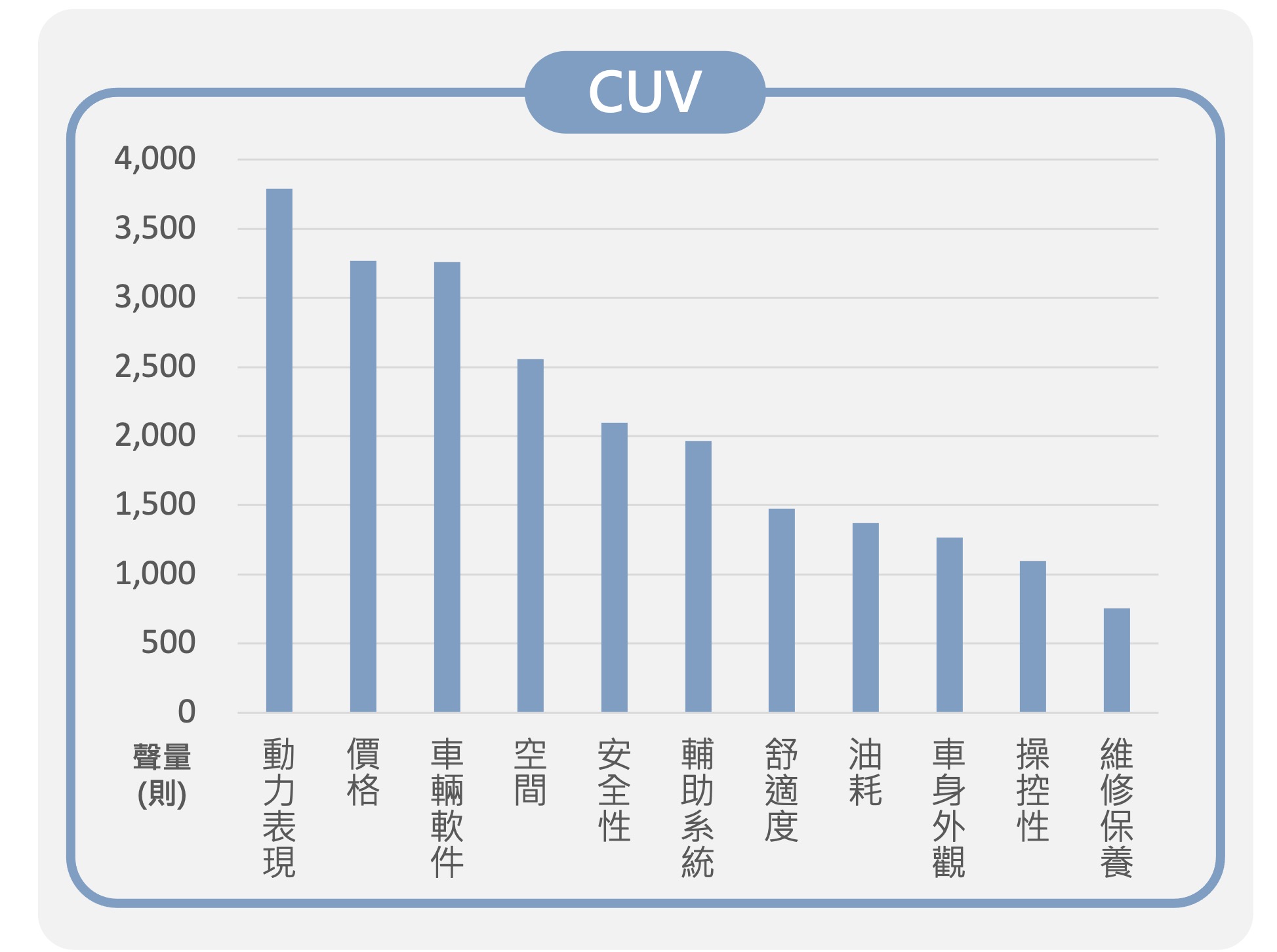 CUV選購要素聲量排行