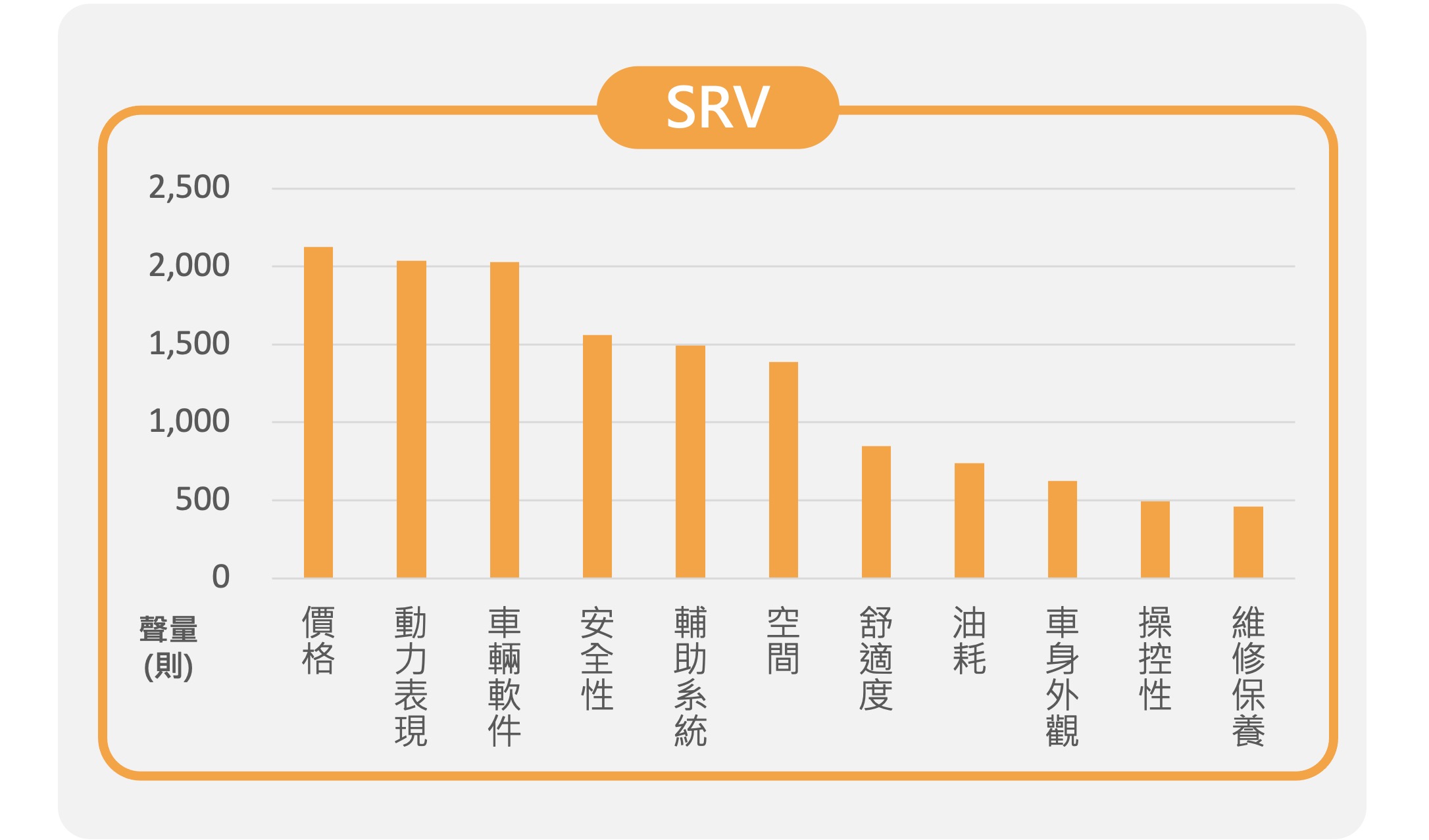 SRV選購要素聲量排行