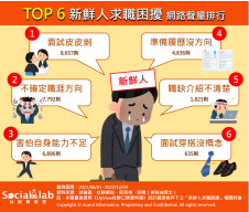 TOP6新鮮人求職困擾 網路聲量排行