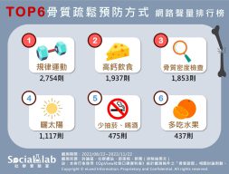 TOP6骨質疏鬆預防方式 網路聲量排行榜