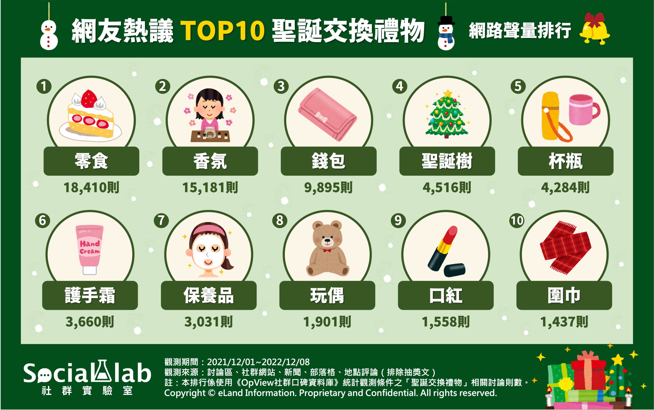 TOP10 聖誕交換禮物 網路聲量排行