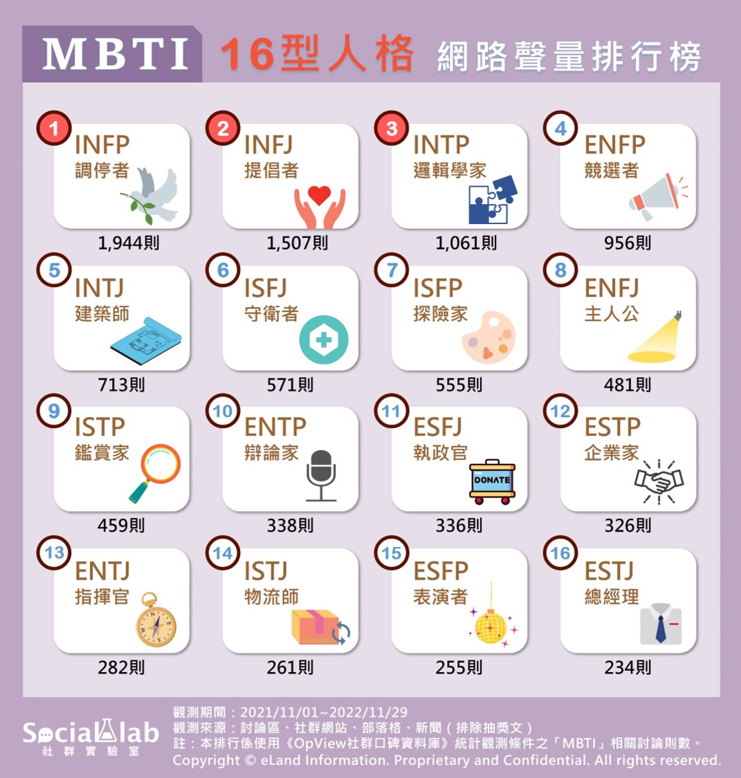 MBTI 16型人格 網路聲量排行榜