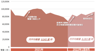 近2年社群口碑聲量趨勢圖