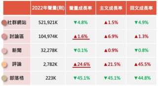 近2年同期5大來源聲量成長率