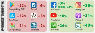 近2年同期聲量變動幅度前6網站聲量變化