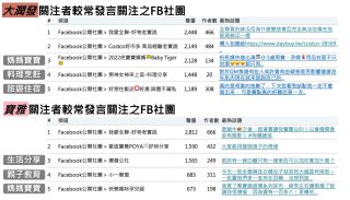 通路品牌關注者較常發言關注之FB社團示例