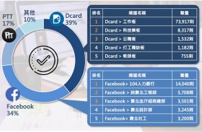 職場話題來源頻道聲量占比圓餅圖、及前二大聲量網站之頻道聲量排行