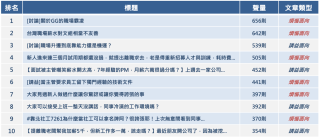 職場話題熱門討論排行