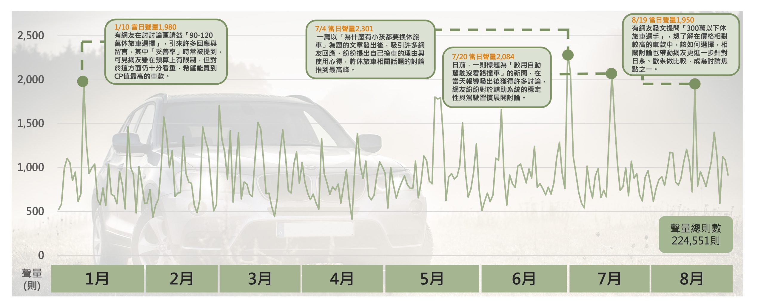 休旅車話題 日聲量趨勢圖與高峰當日熱門話題