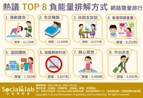 熱議TOP8負能量排解方式 網路聲量排行