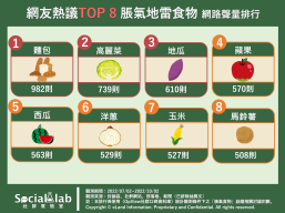 網友熱議top8脹氣地雷食物網路聲量排行