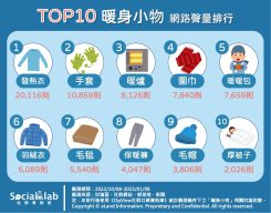 TOP10暖身小物 網路聲量排行