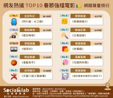 網友熱議TOP10春節強檔電影 網路聲量排行